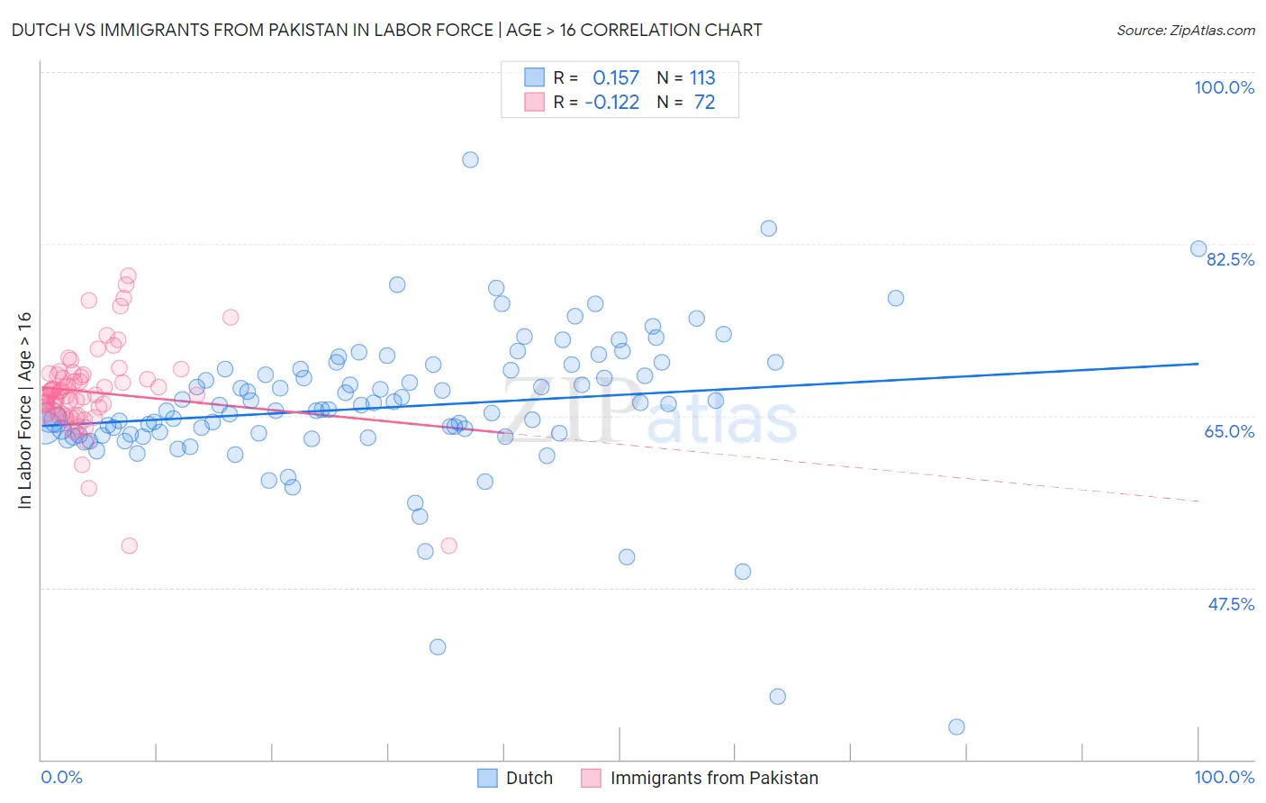 Dutch vs Immigrants from Pakistan In Labor Force | Age > 16