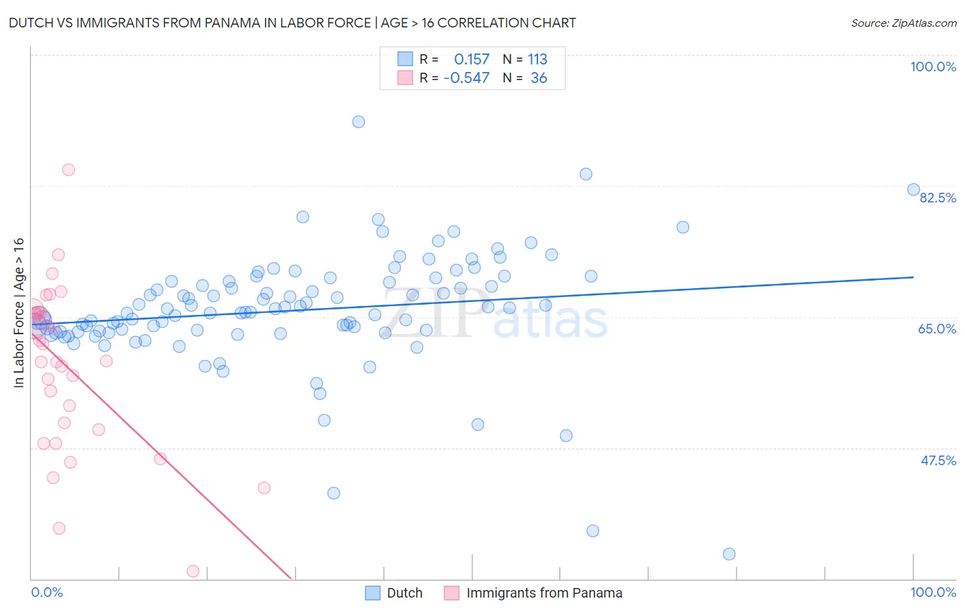 Dutch vs Immigrants from Panama In Labor Force | Age > 16