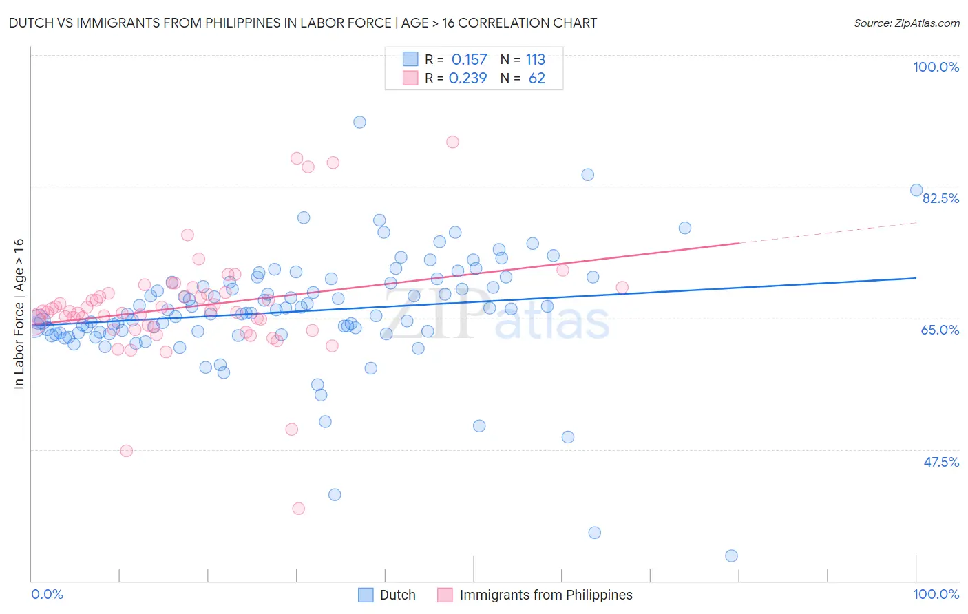 Dutch vs Immigrants from Philippines In Labor Force | Age > 16