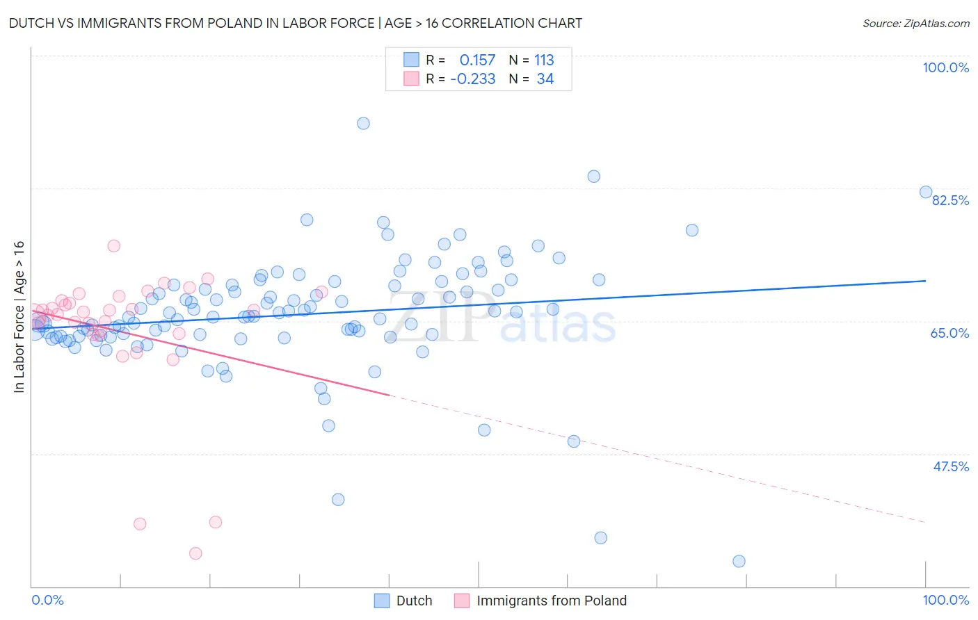 Dutch vs Immigrants from Poland In Labor Force | Age > 16