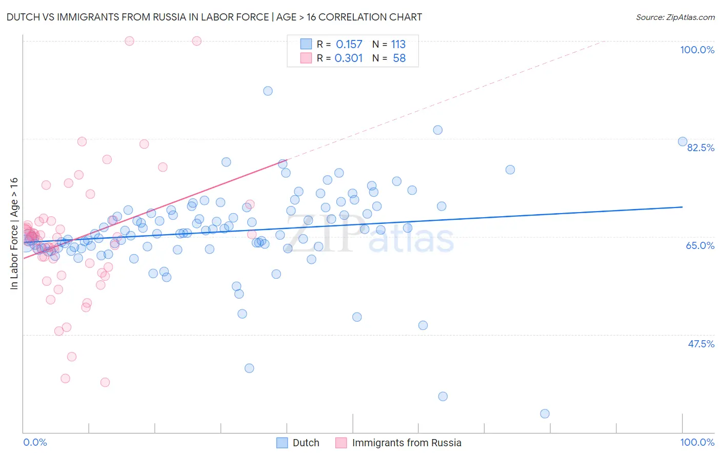 Dutch vs Immigrants from Russia In Labor Force | Age > 16