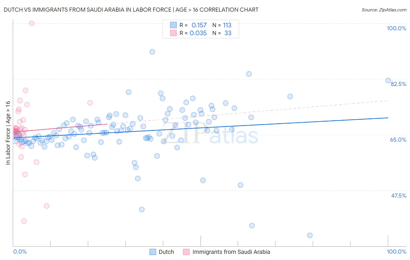 Dutch vs Immigrants from Saudi Arabia In Labor Force | Age > 16
