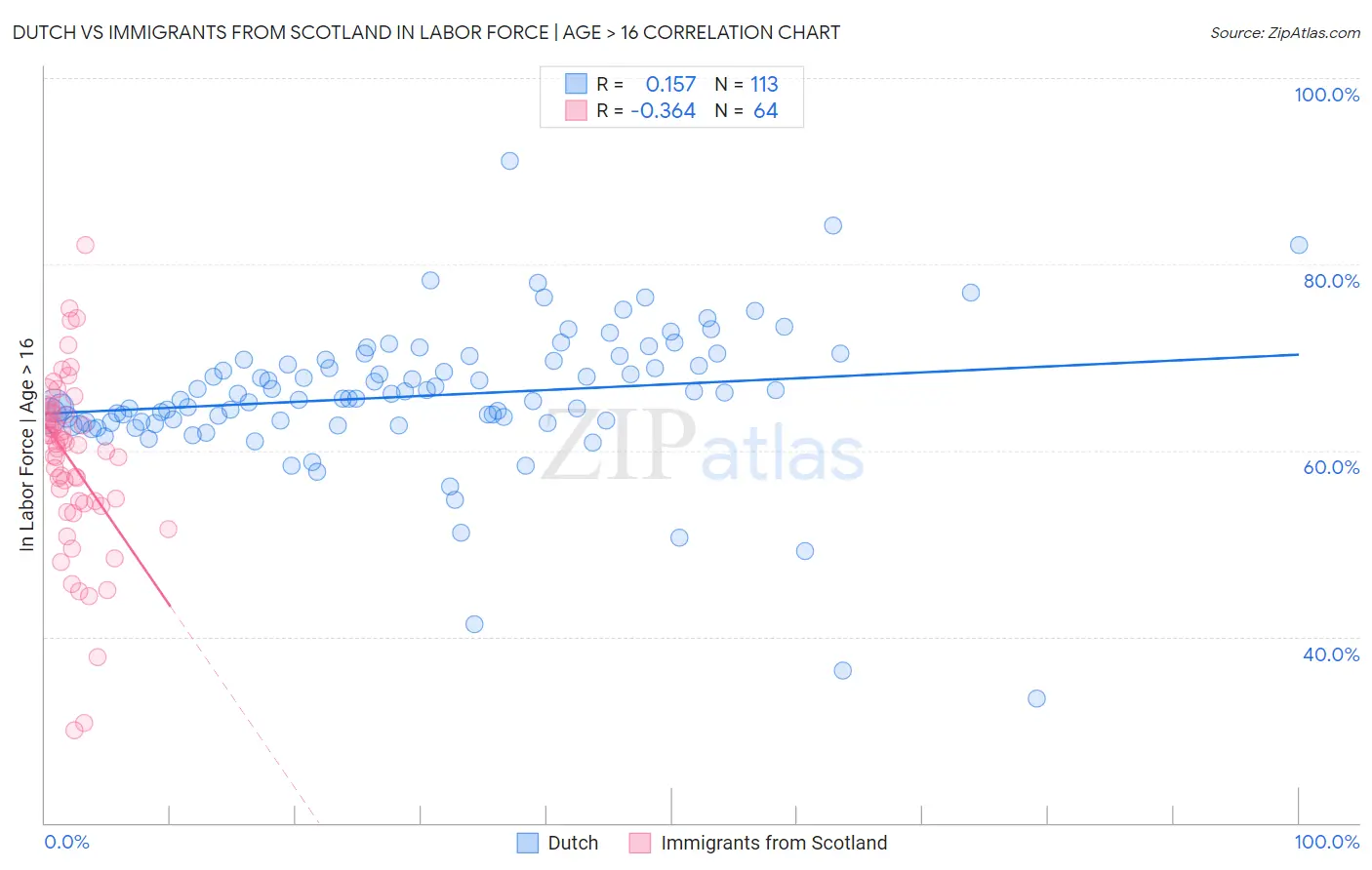 Dutch vs Immigrants from Scotland In Labor Force | Age > 16
