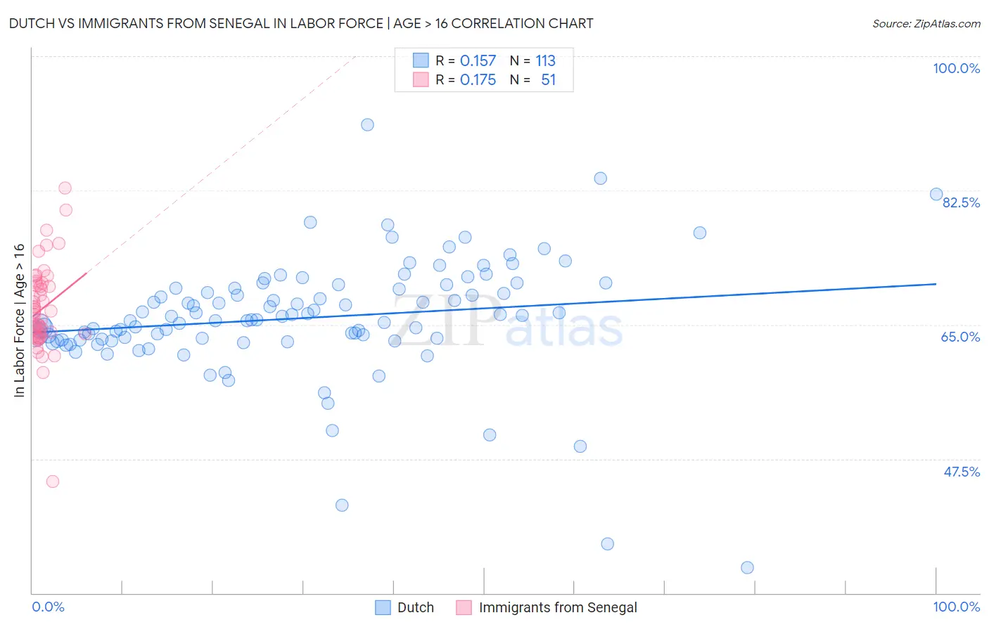 Dutch vs Immigrants from Senegal In Labor Force | Age > 16