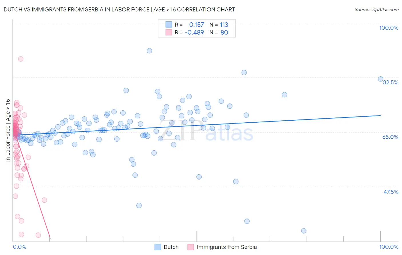 Dutch vs Immigrants from Serbia In Labor Force | Age > 16