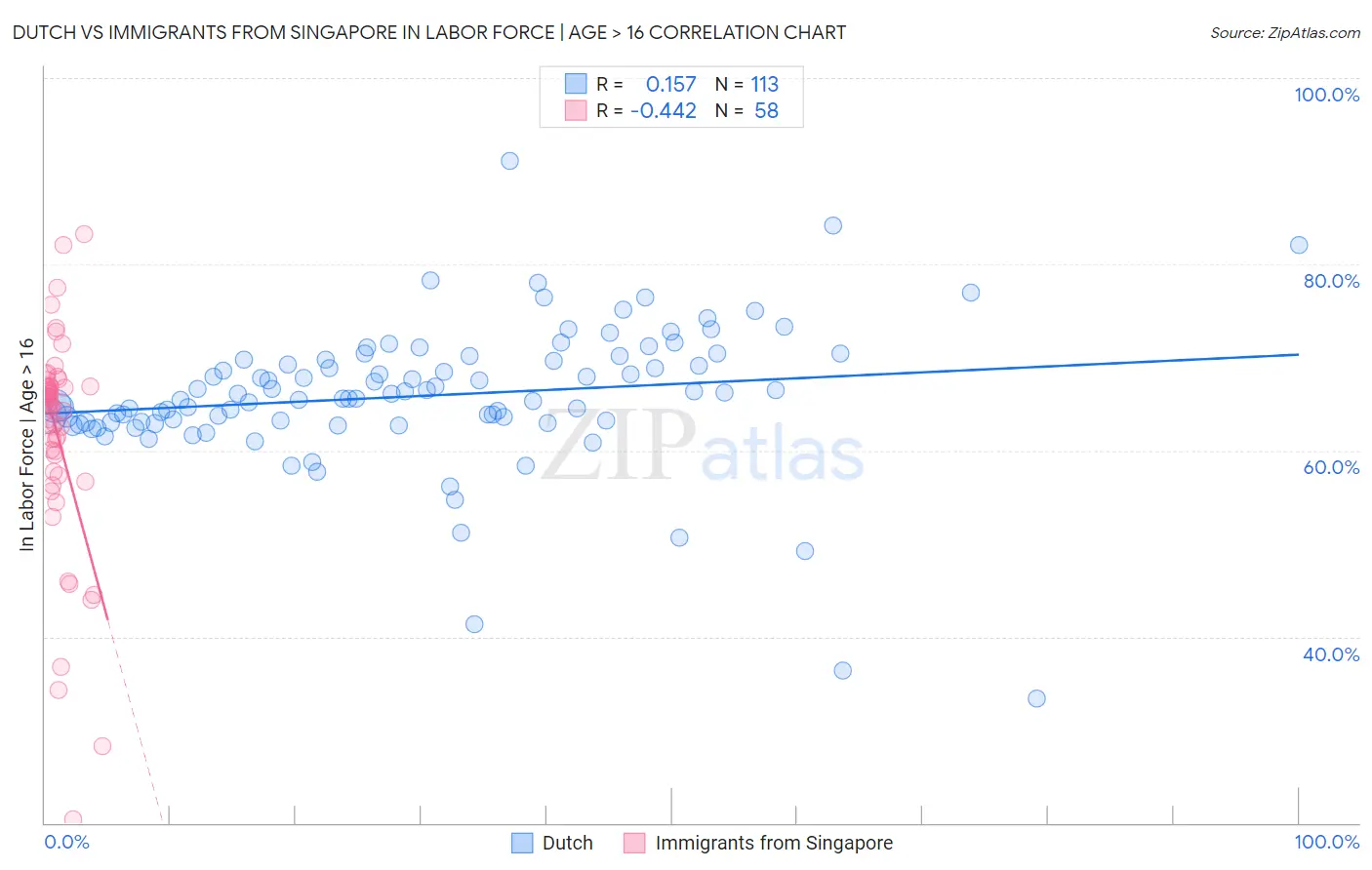 Dutch vs Immigrants from Singapore In Labor Force | Age > 16