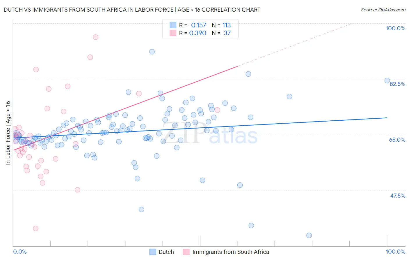 Dutch vs Immigrants from South Africa In Labor Force | Age > 16