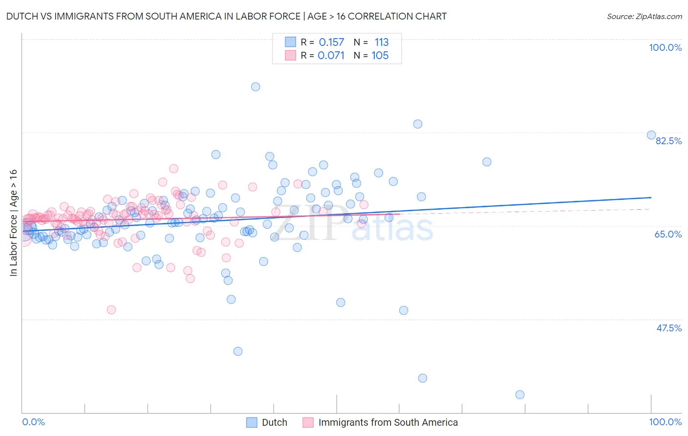 Dutch vs Immigrants from South America In Labor Force | Age > 16