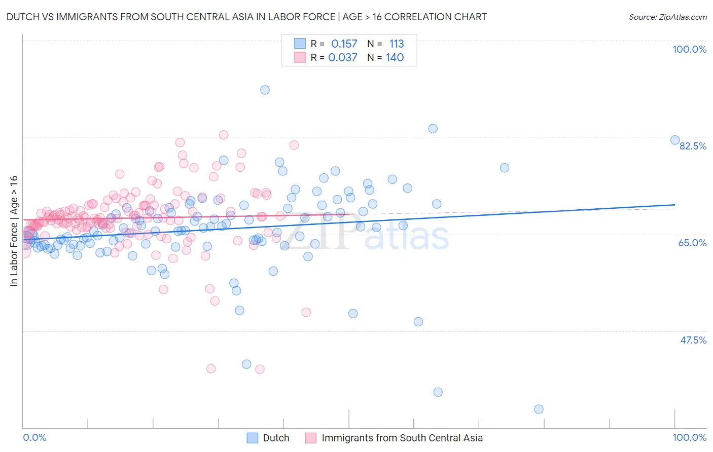 Dutch vs Immigrants from South Central Asia In Labor Force | Age > 16