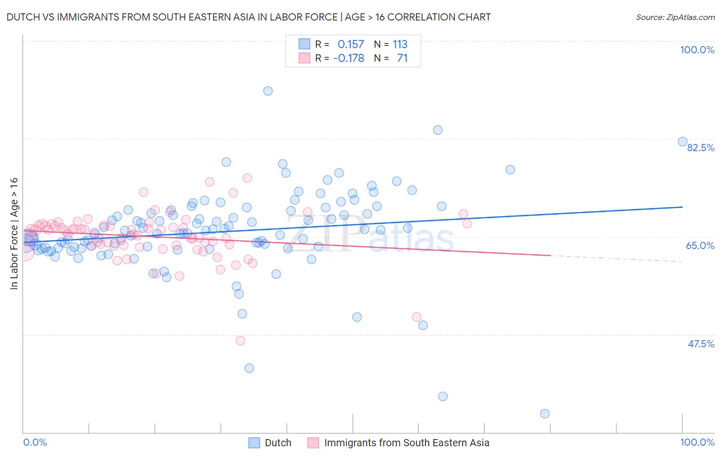 Dutch vs Immigrants from South Eastern Asia In Labor Force | Age > 16
