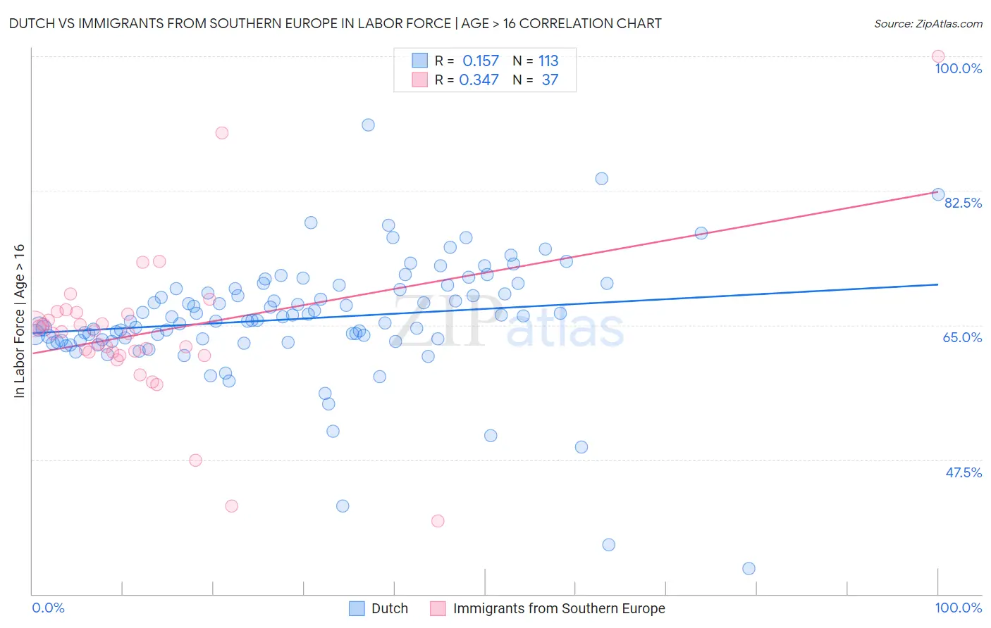 Dutch vs Immigrants from Southern Europe In Labor Force | Age > 16