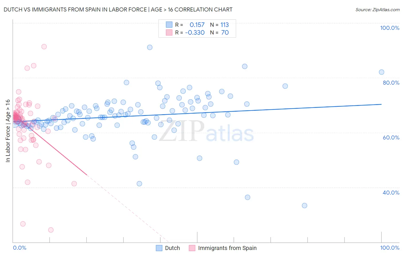 Dutch vs Immigrants from Spain In Labor Force | Age > 16