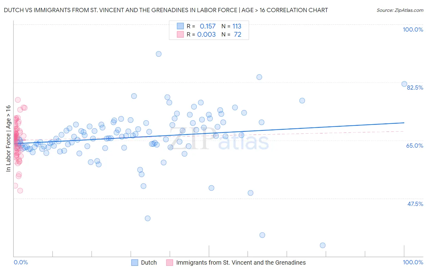 Dutch vs Immigrants from St. Vincent and the Grenadines In Labor Force | Age > 16