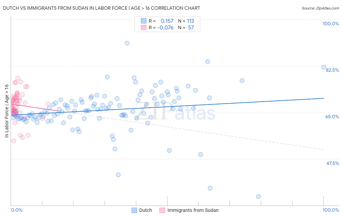 Dutch vs Immigrants from Sudan In Labor Force | Age > 16