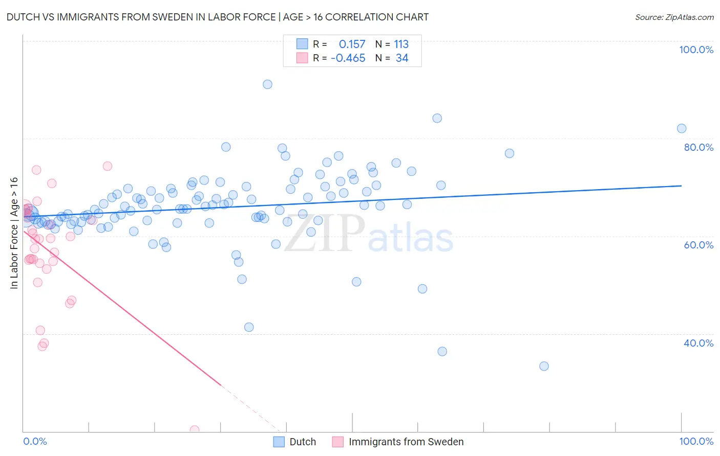 Dutch vs Immigrants from Sweden In Labor Force | Age > 16