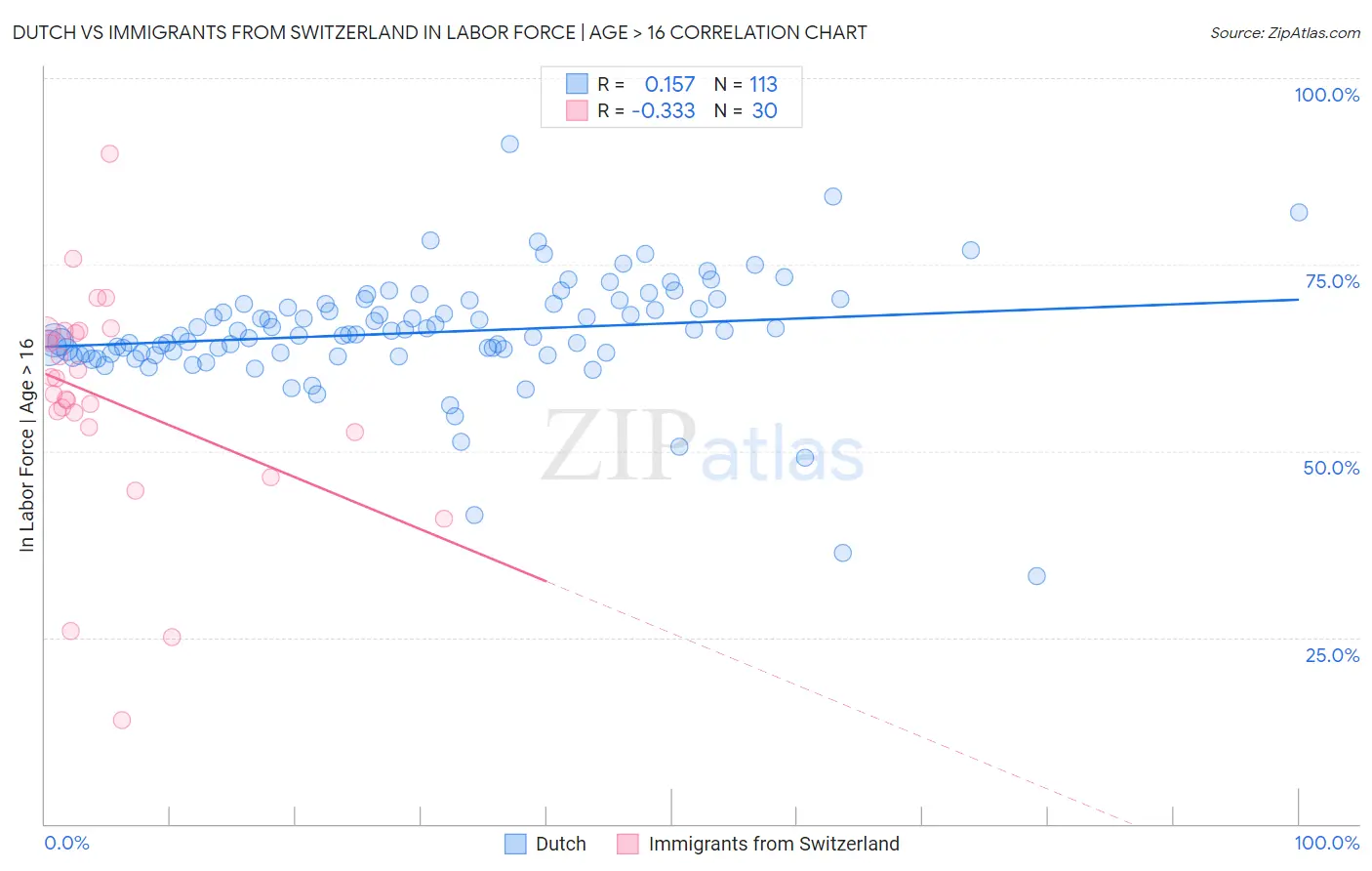 Dutch vs Immigrants from Switzerland In Labor Force | Age > 16