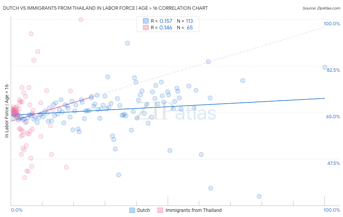 Dutch vs Immigrants from Thailand In Labor Force | Age > 16