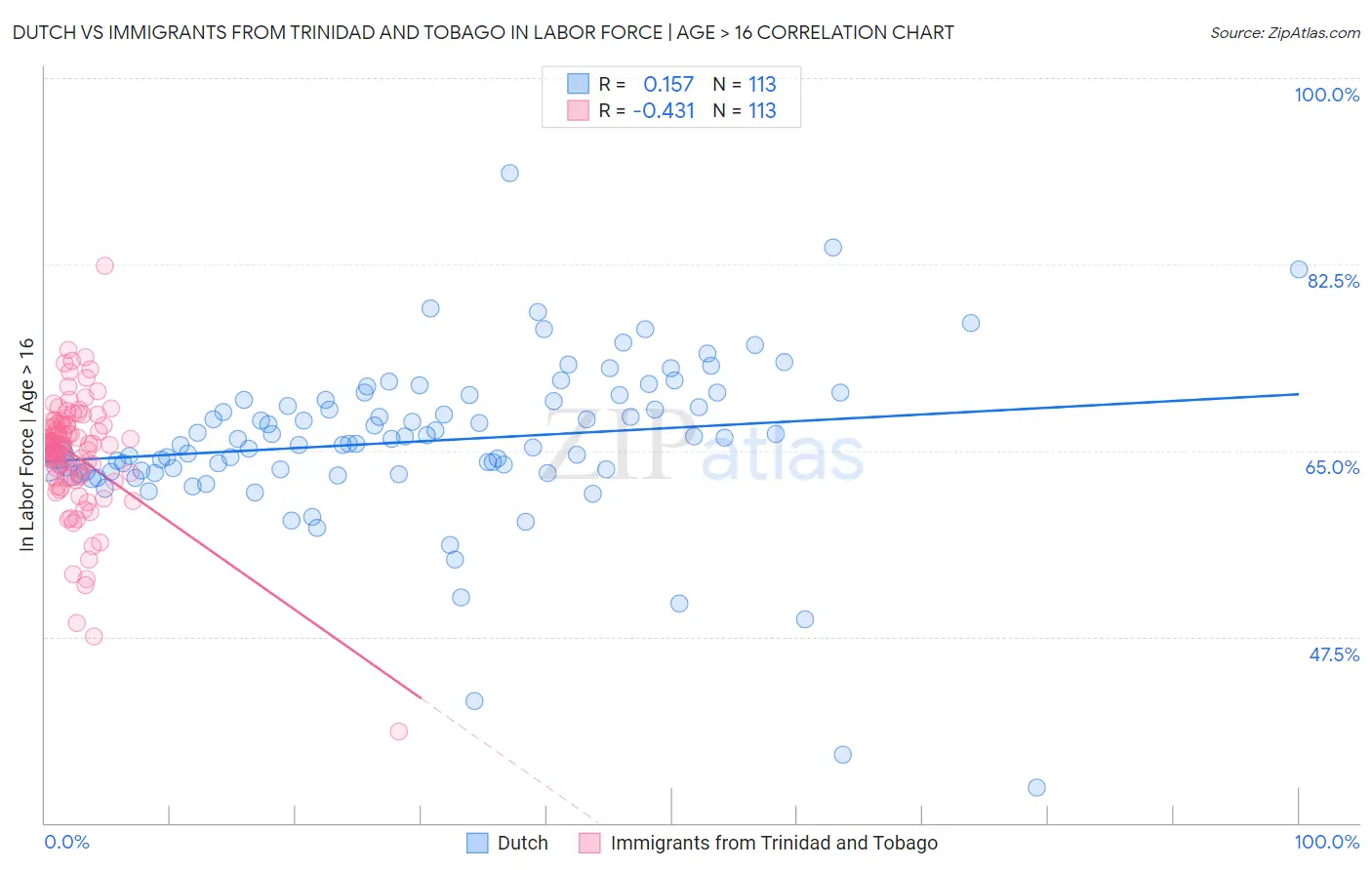 Dutch vs Immigrants from Trinidad and Tobago In Labor Force | Age > 16