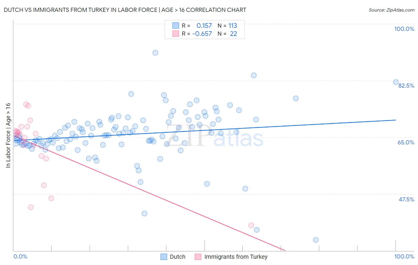 Dutch vs Immigrants from Turkey In Labor Force | Age > 16