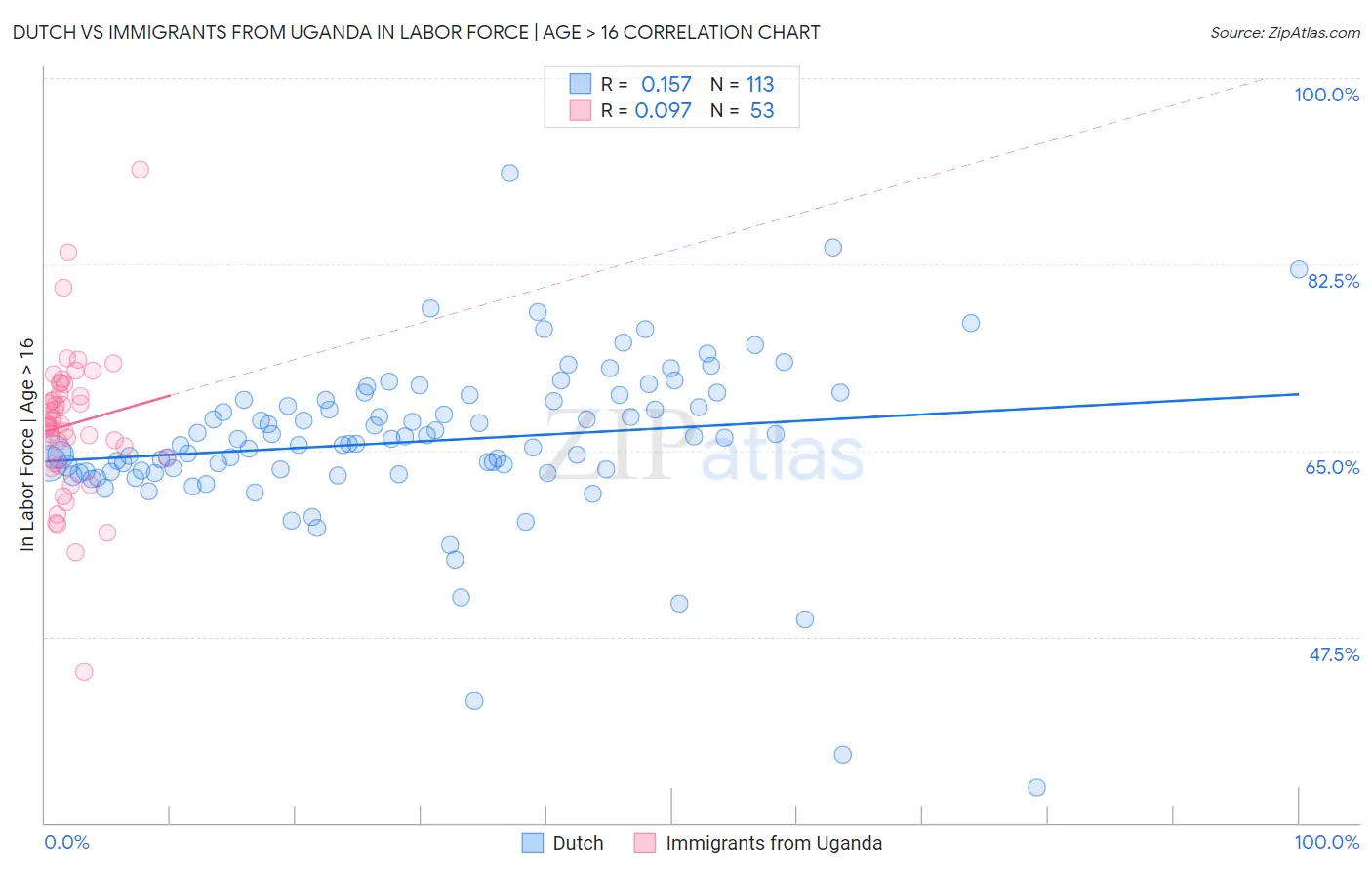 Dutch vs Immigrants from Uganda In Labor Force | Age > 16