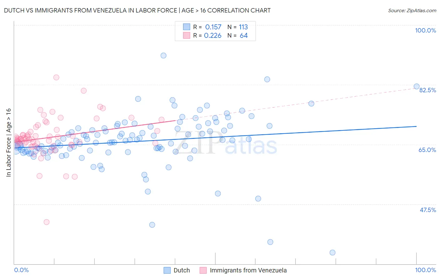 Dutch vs Immigrants from Venezuela In Labor Force | Age > 16