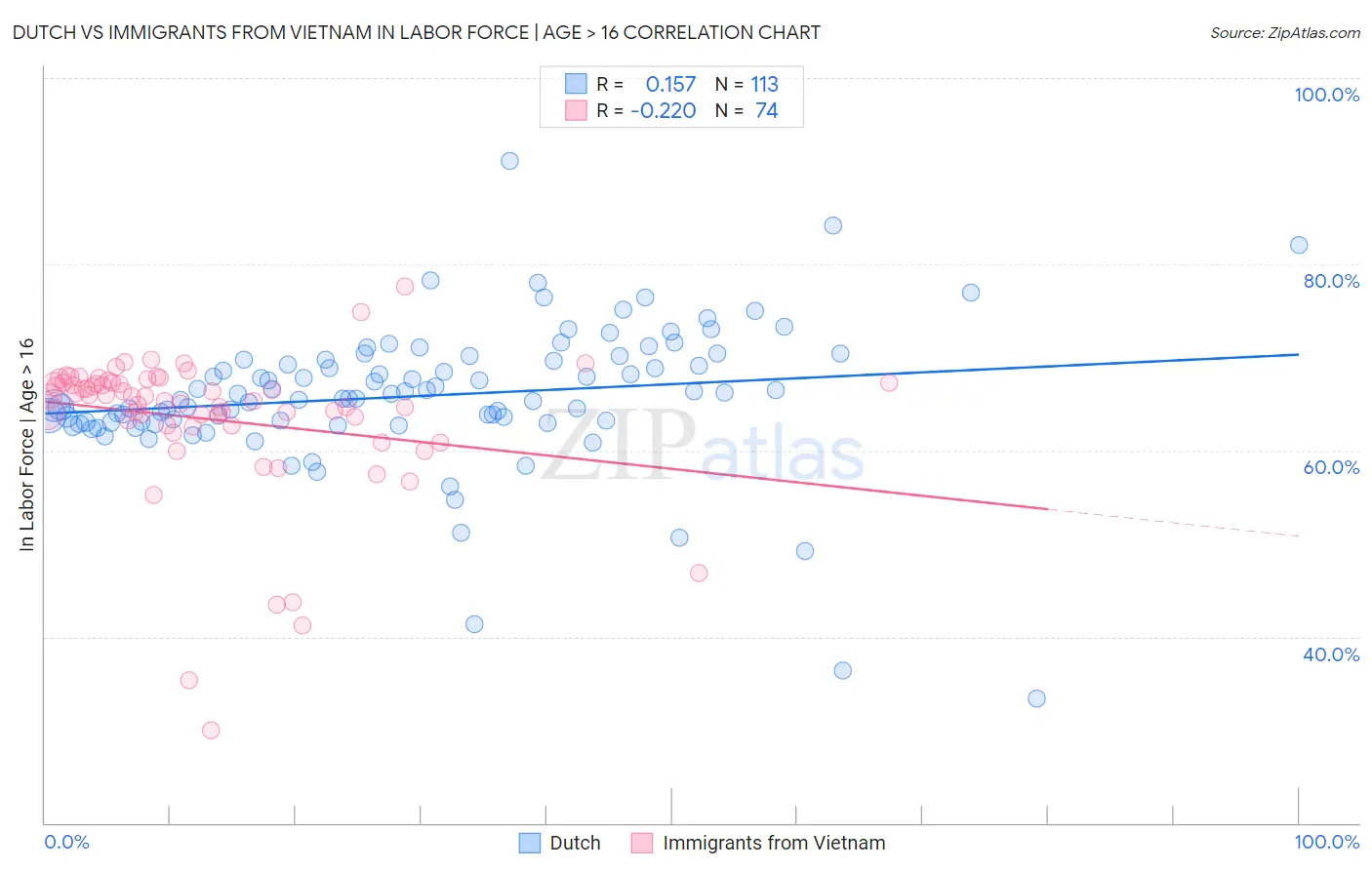 Dutch vs Immigrants from Vietnam In Labor Force | Age > 16