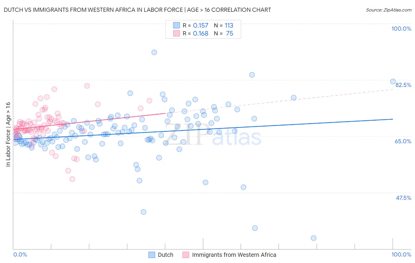 Dutch vs Immigrants from Western Africa In Labor Force | Age > 16