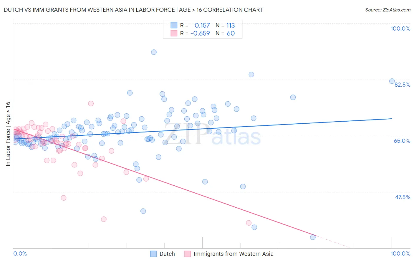 Dutch vs Immigrants from Western Asia In Labor Force | Age > 16