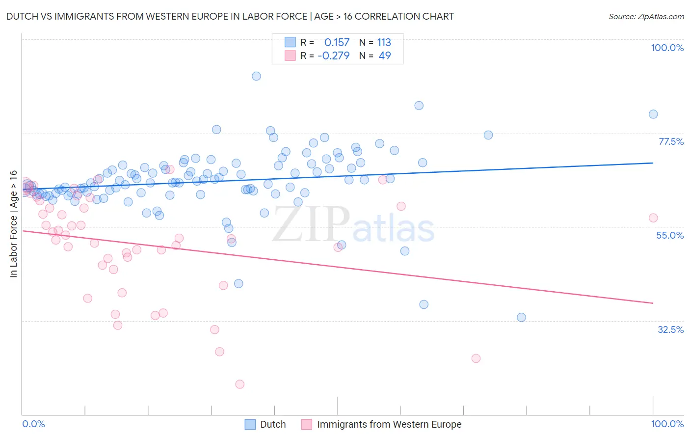 Dutch vs Immigrants from Western Europe In Labor Force | Age > 16