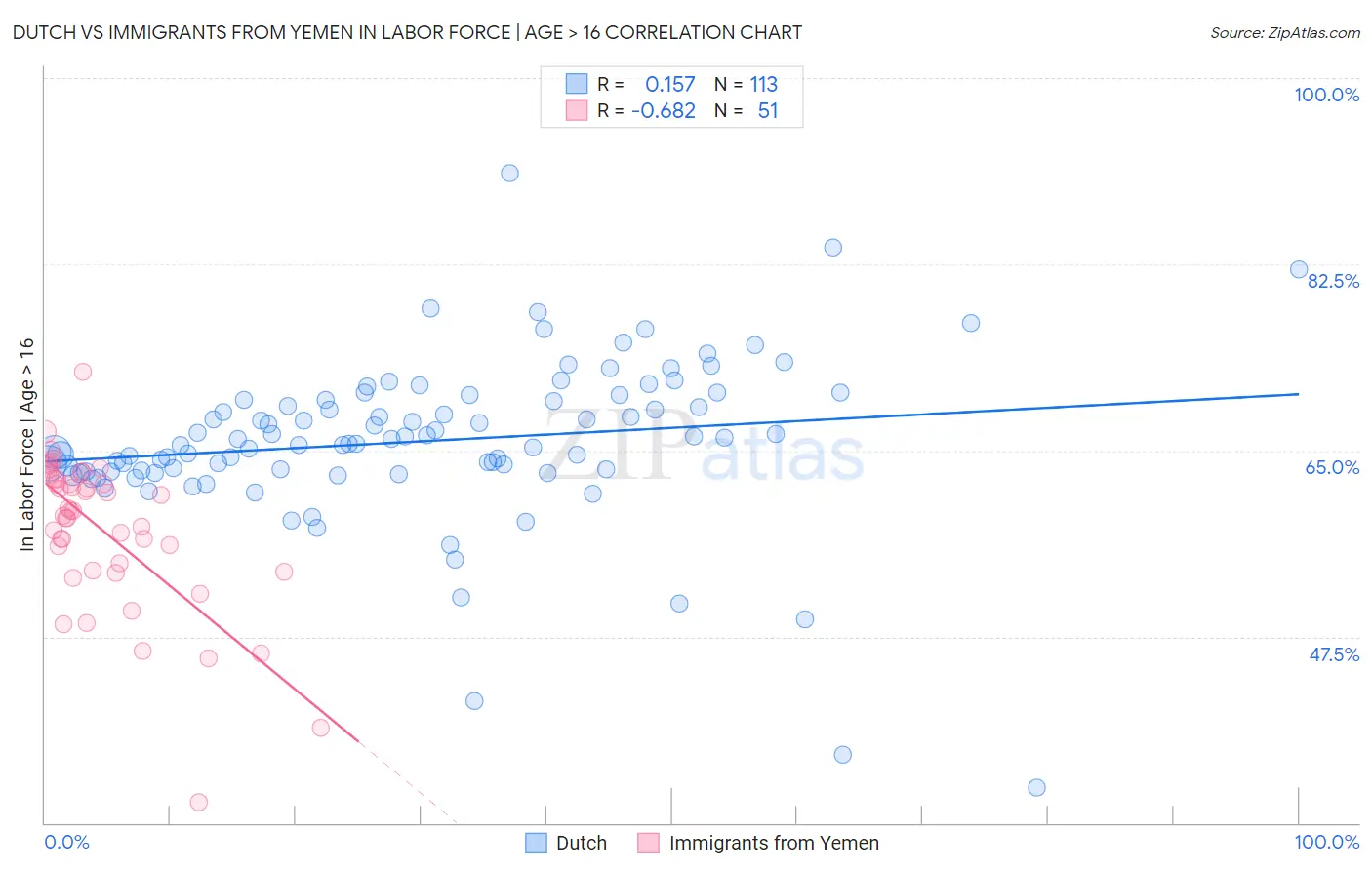 Dutch vs Immigrants from Yemen In Labor Force | Age > 16