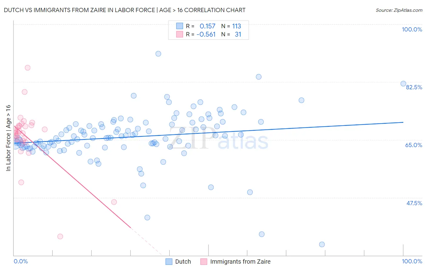 Dutch vs Immigrants from Zaire In Labor Force | Age > 16