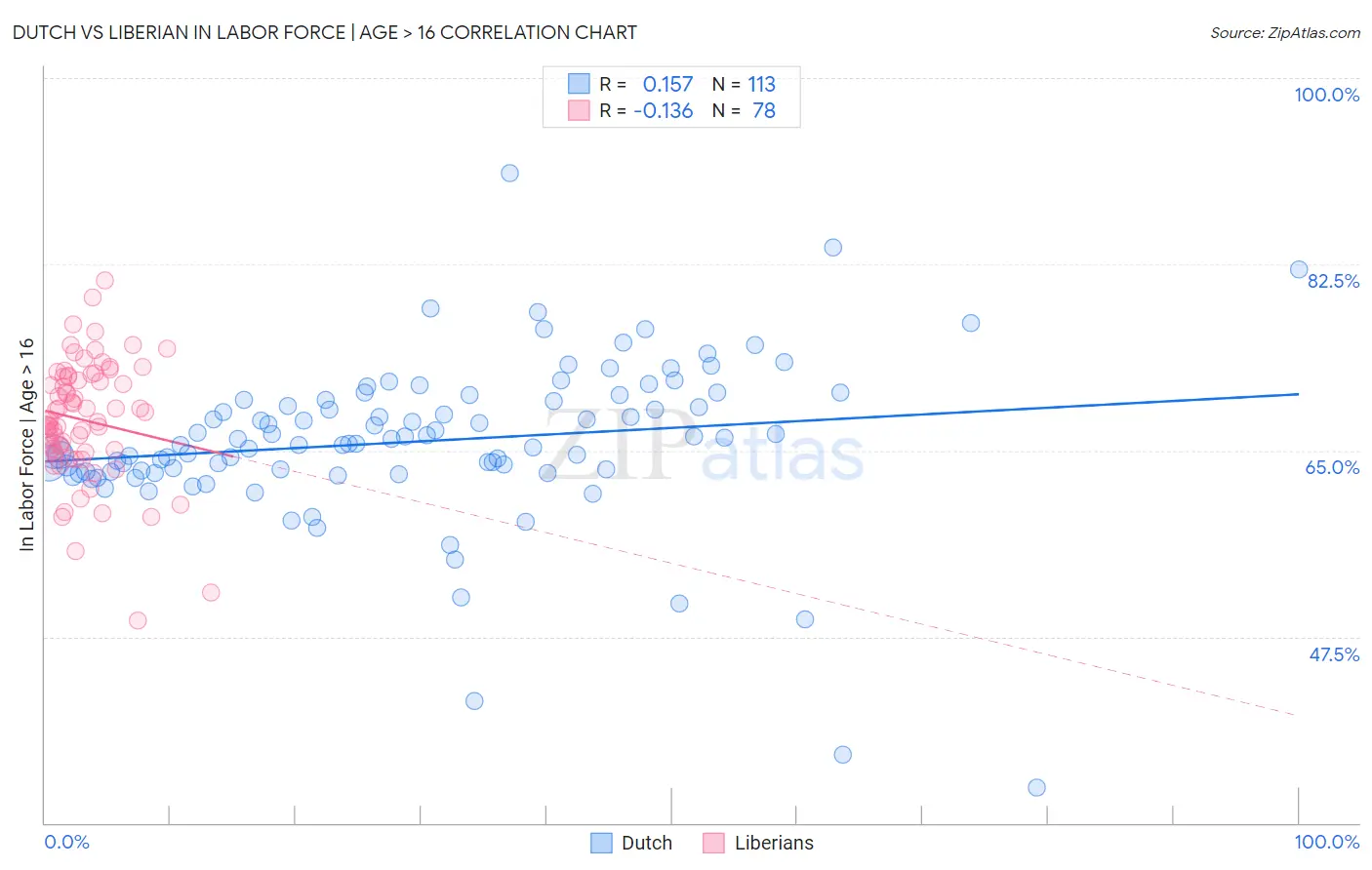 Dutch vs Liberian In Labor Force | Age > 16