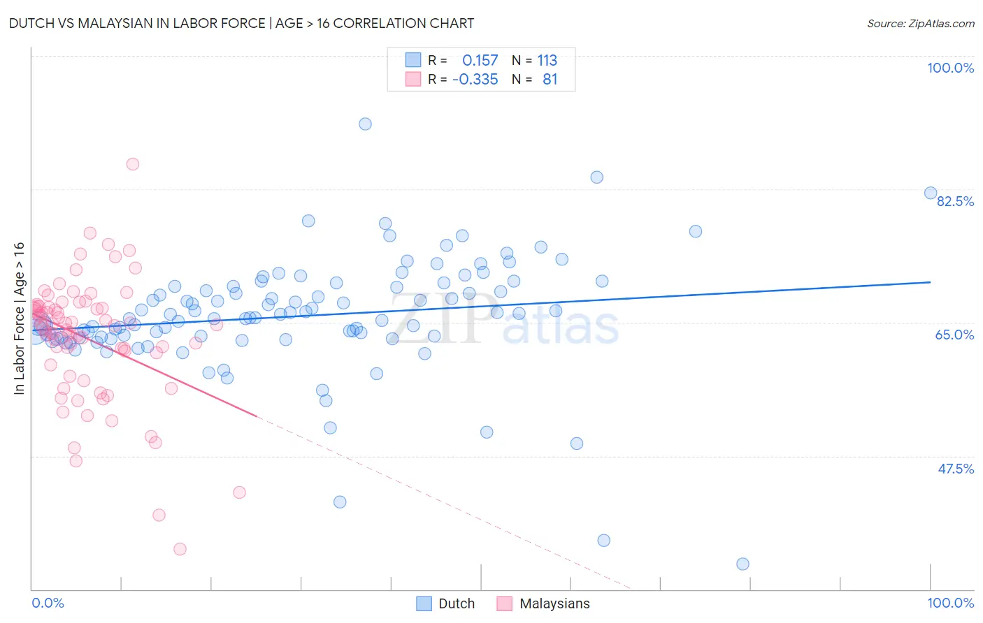 Dutch vs Malaysian In Labor Force | Age > 16