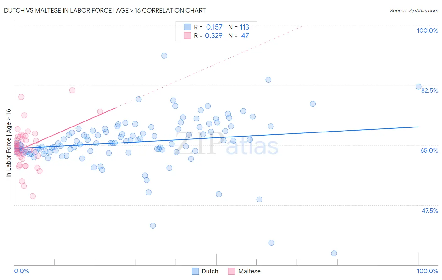 Dutch vs Maltese In Labor Force | Age > 16