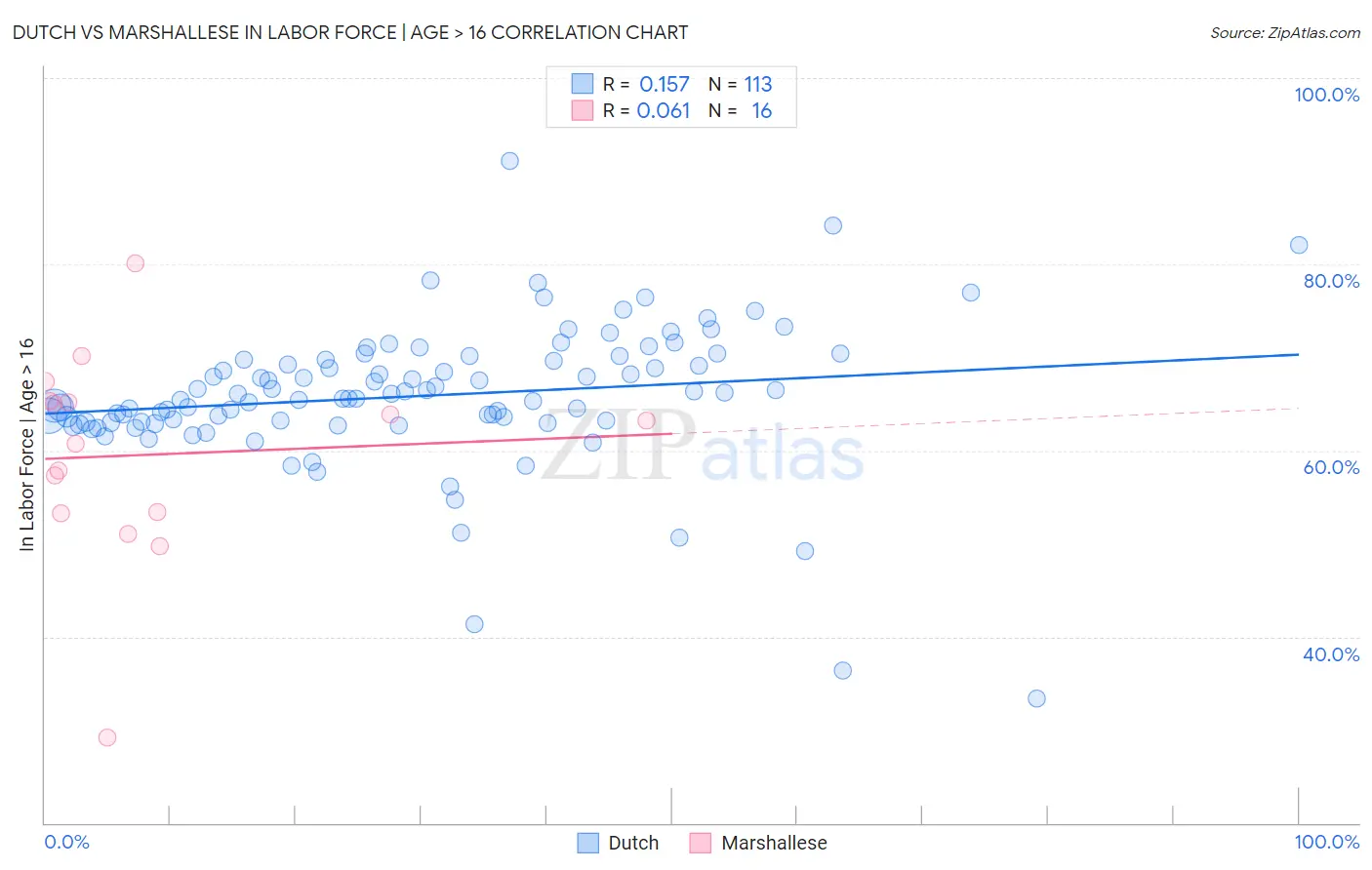 Dutch vs Marshallese In Labor Force | Age > 16