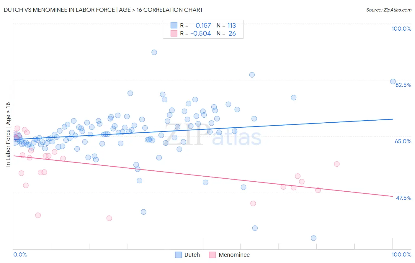 Dutch vs Menominee In Labor Force | Age > 16