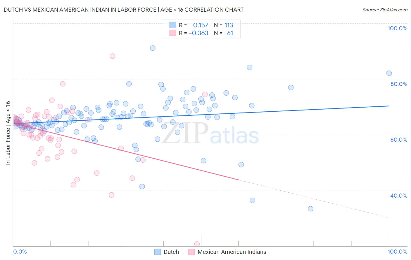 Dutch vs Mexican American Indian In Labor Force | Age > 16