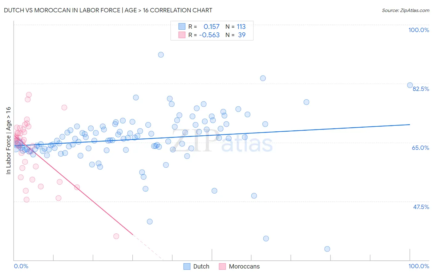 Dutch vs Moroccan In Labor Force | Age > 16