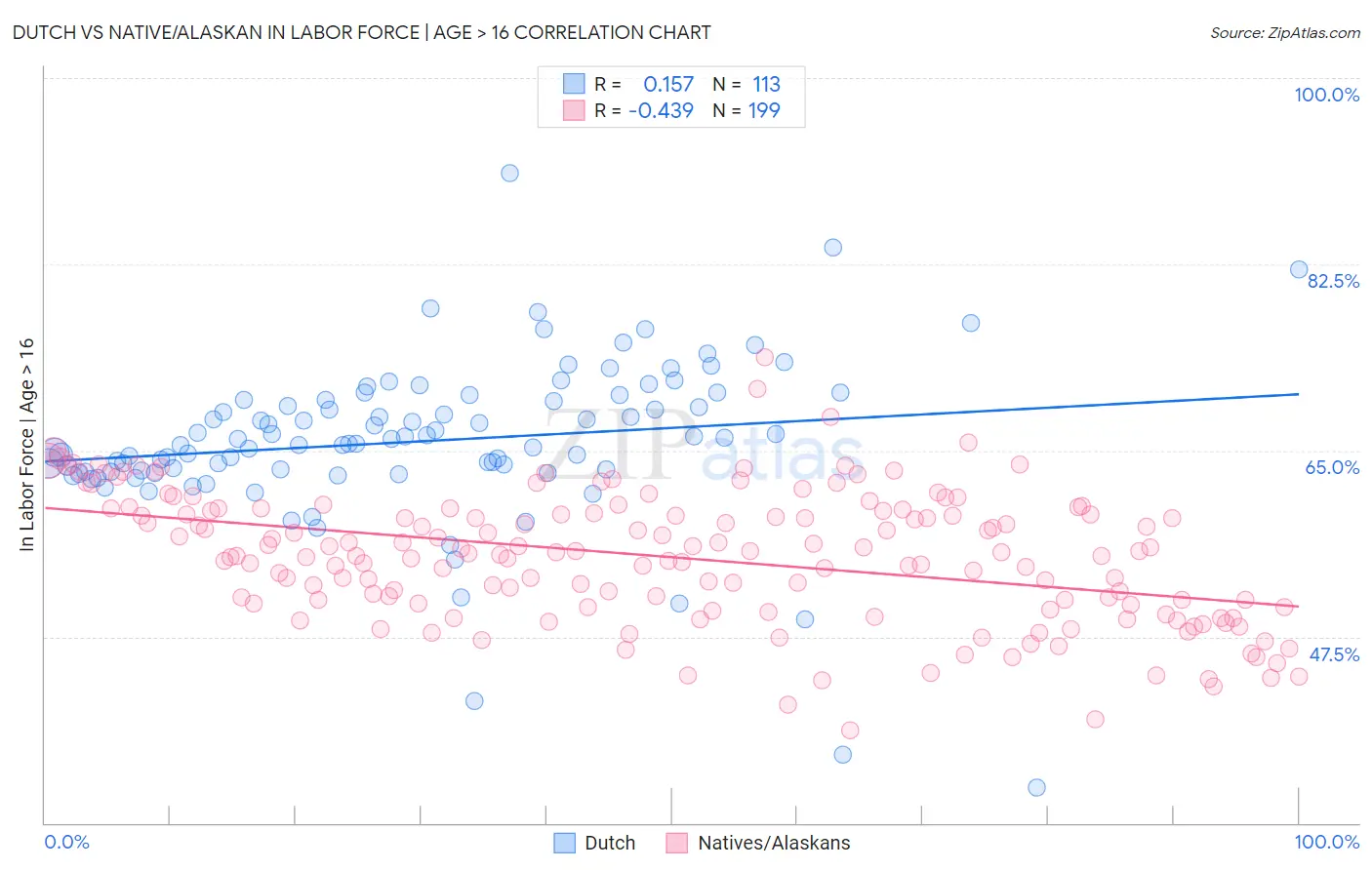 Dutch vs Native/Alaskan In Labor Force | Age > 16