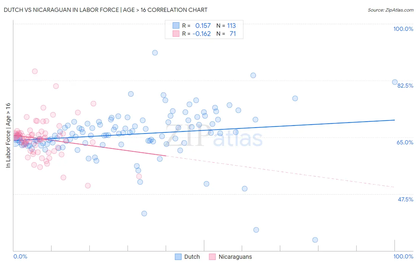 Dutch vs Nicaraguan In Labor Force | Age > 16