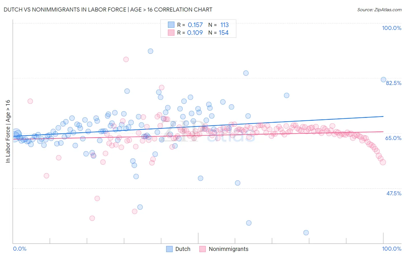 Dutch vs Nonimmigrants In Labor Force | Age > 16