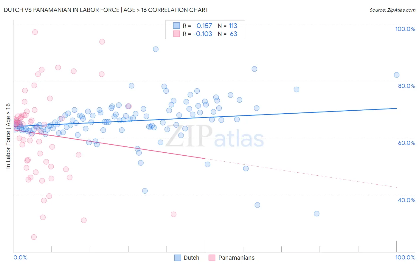 Dutch vs Panamanian In Labor Force | Age > 16