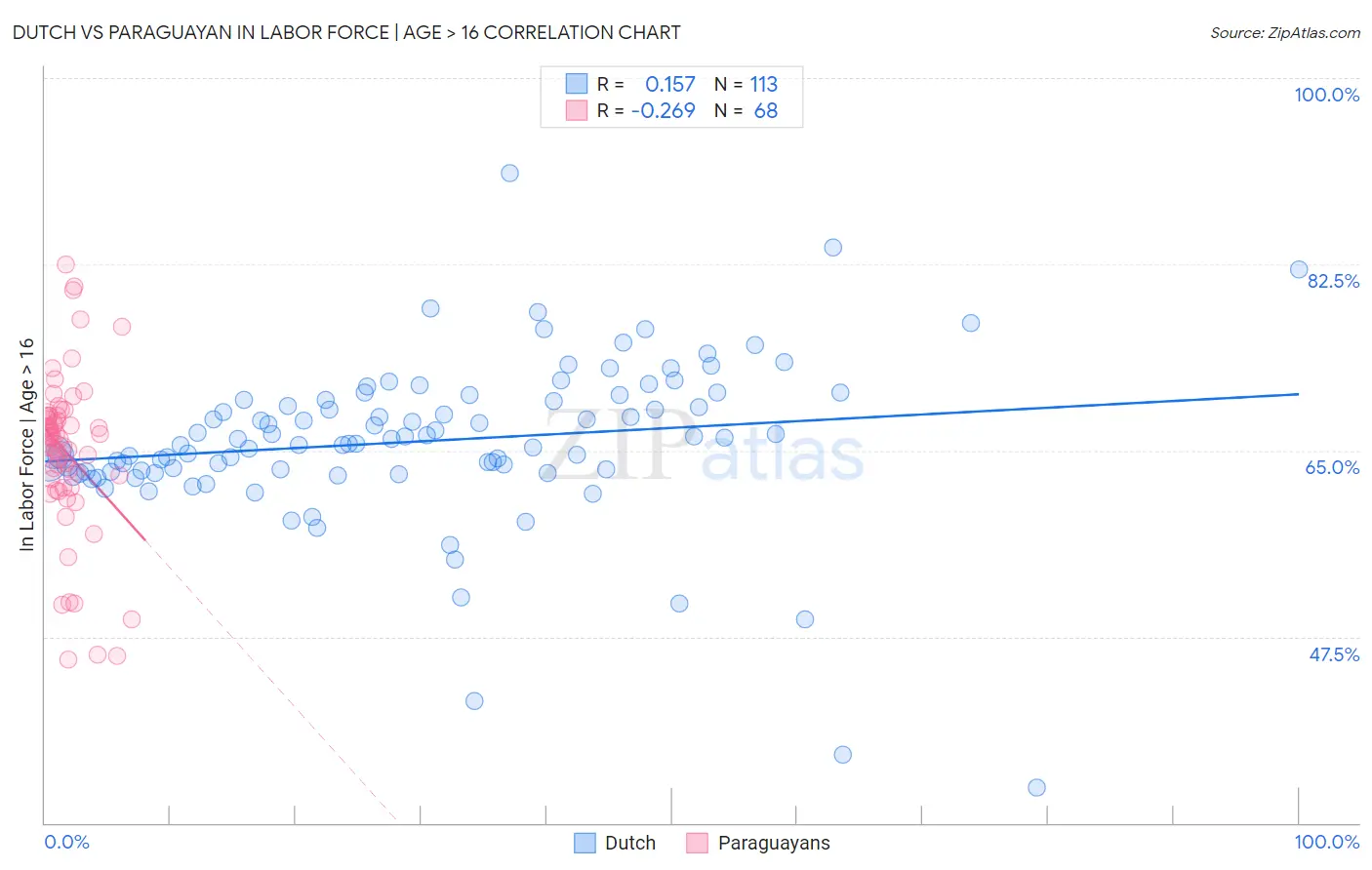 Dutch vs Paraguayan In Labor Force | Age > 16