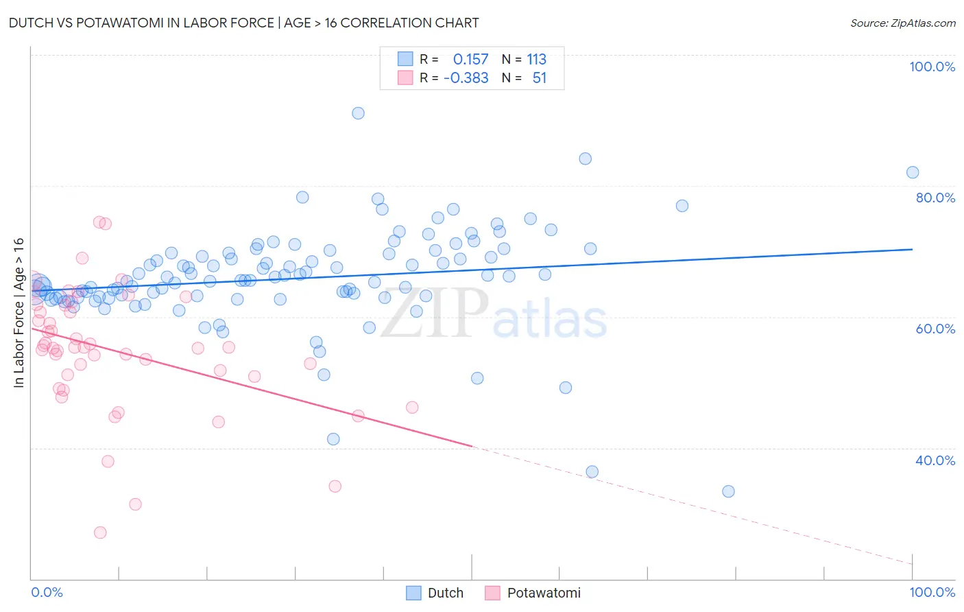 Dutch vs Potawatomi In Labor Force | Age > 16