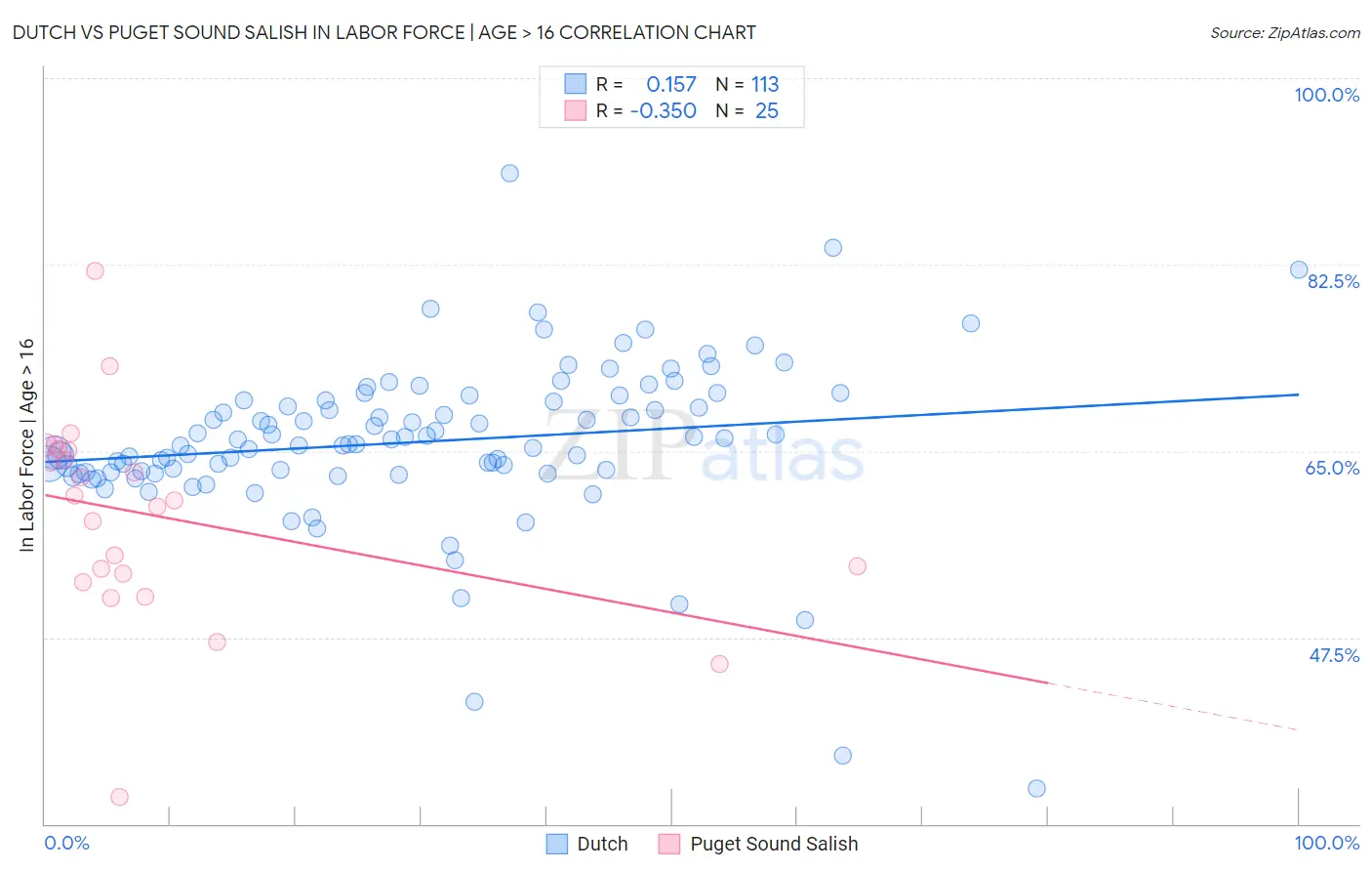 Dutch vs Puget Sound Salish In Labor Force | Age > 16