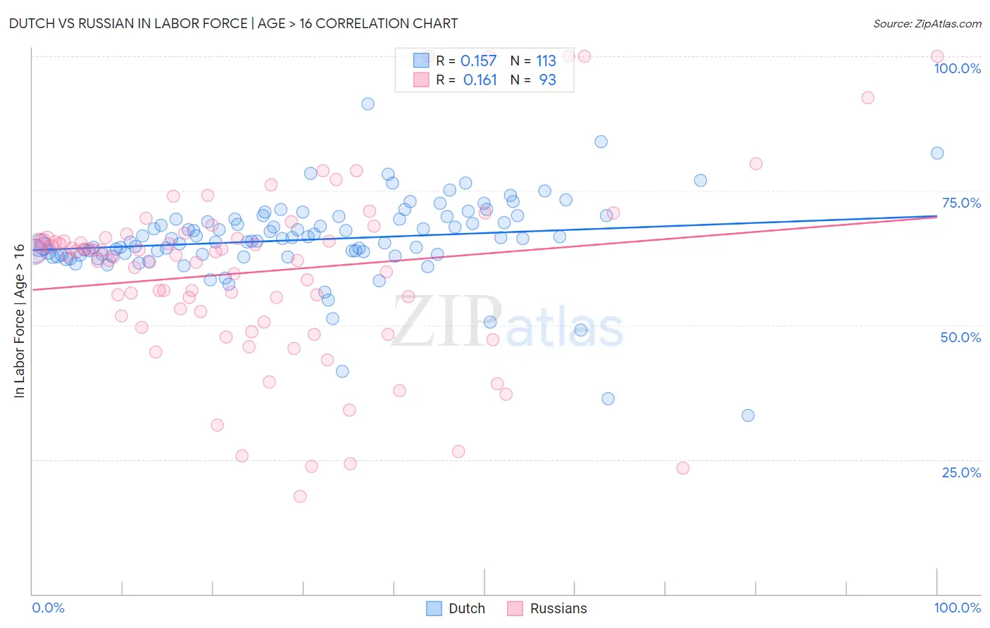Dutch vs Russian In Labor Force | Age > 16