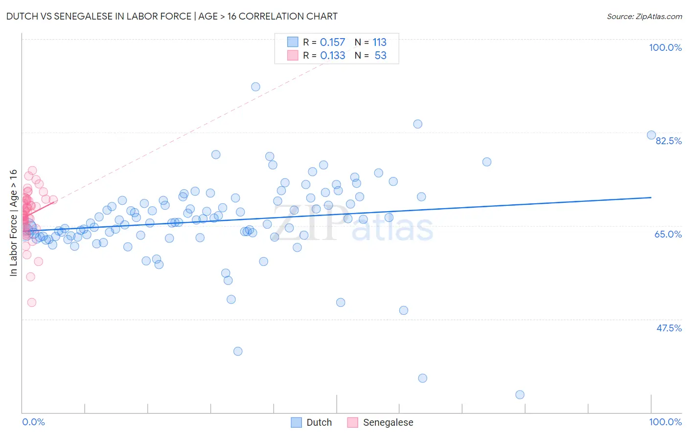 Dutch vs Senegalese In Labor Force | Age > 16