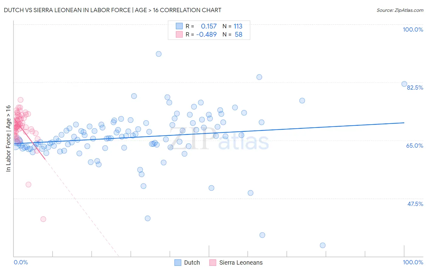 Dutch vs Sierra Leonean In Labor Force | Age > 16