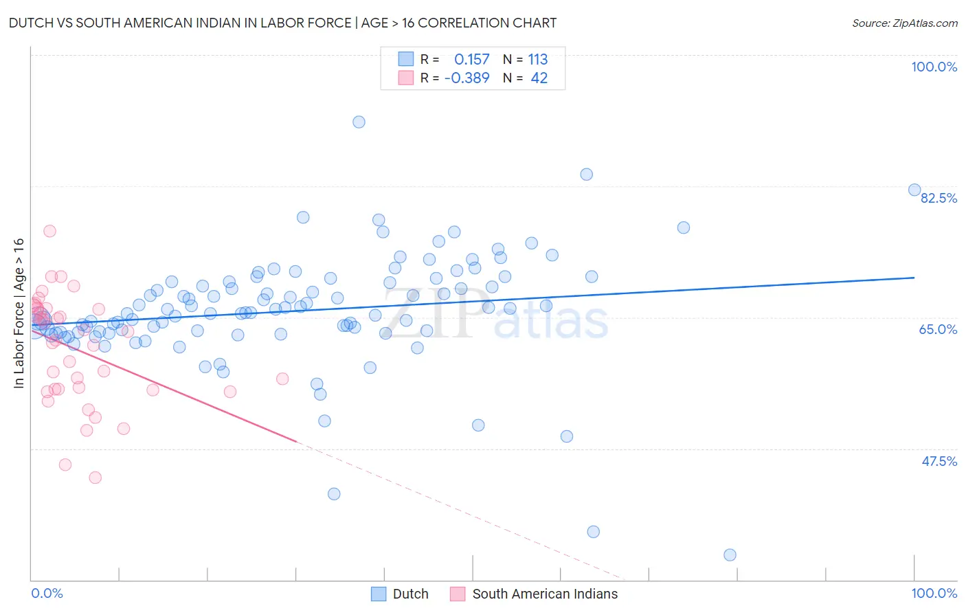 Dutch vs South American Indian In Labor Force | Age > 16