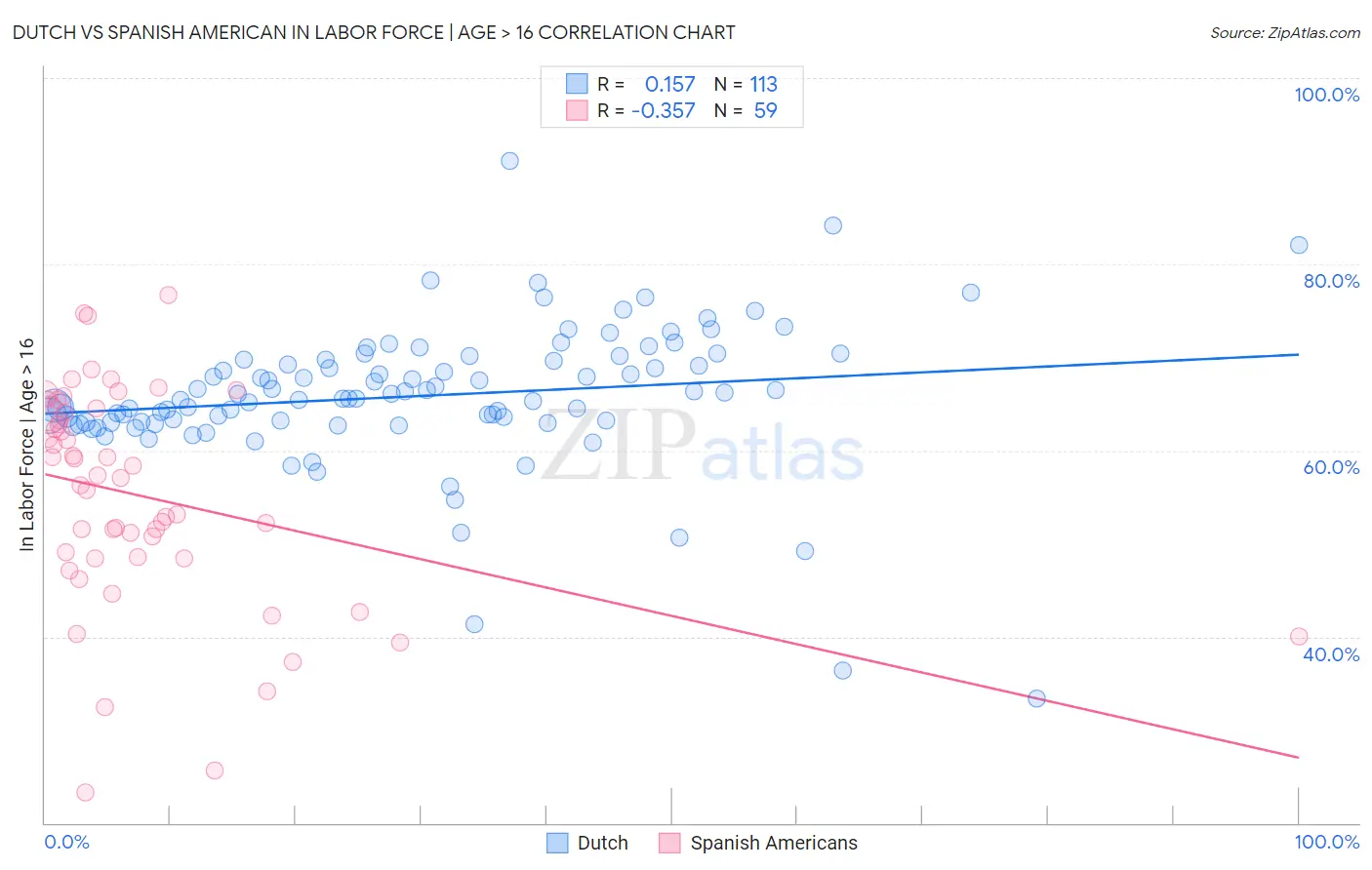 Dutch vs Spanish American In Labor Force | Age > 16